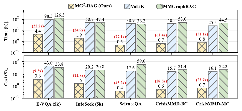 Graph construction time and cost comparison across five multimodal datasets