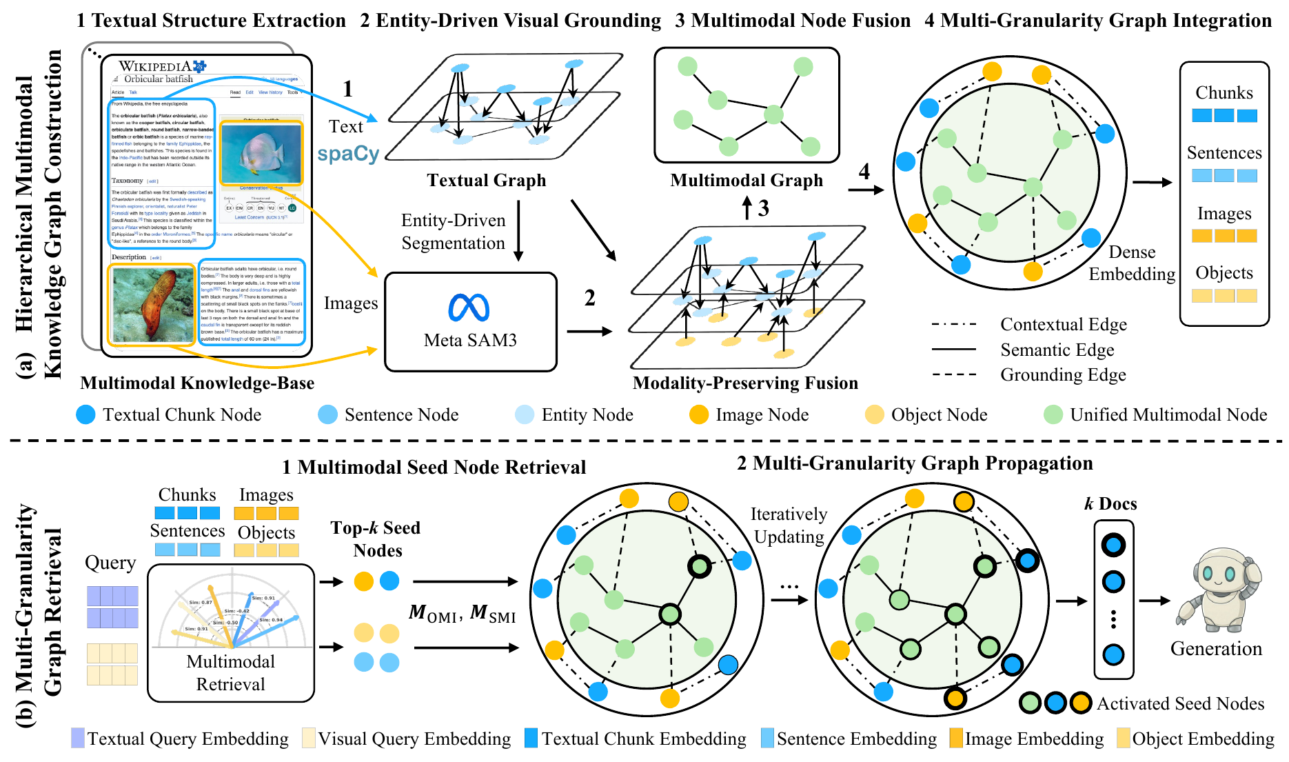 Complete MG2-RAG framework showing multimodal graph construction and retrieval