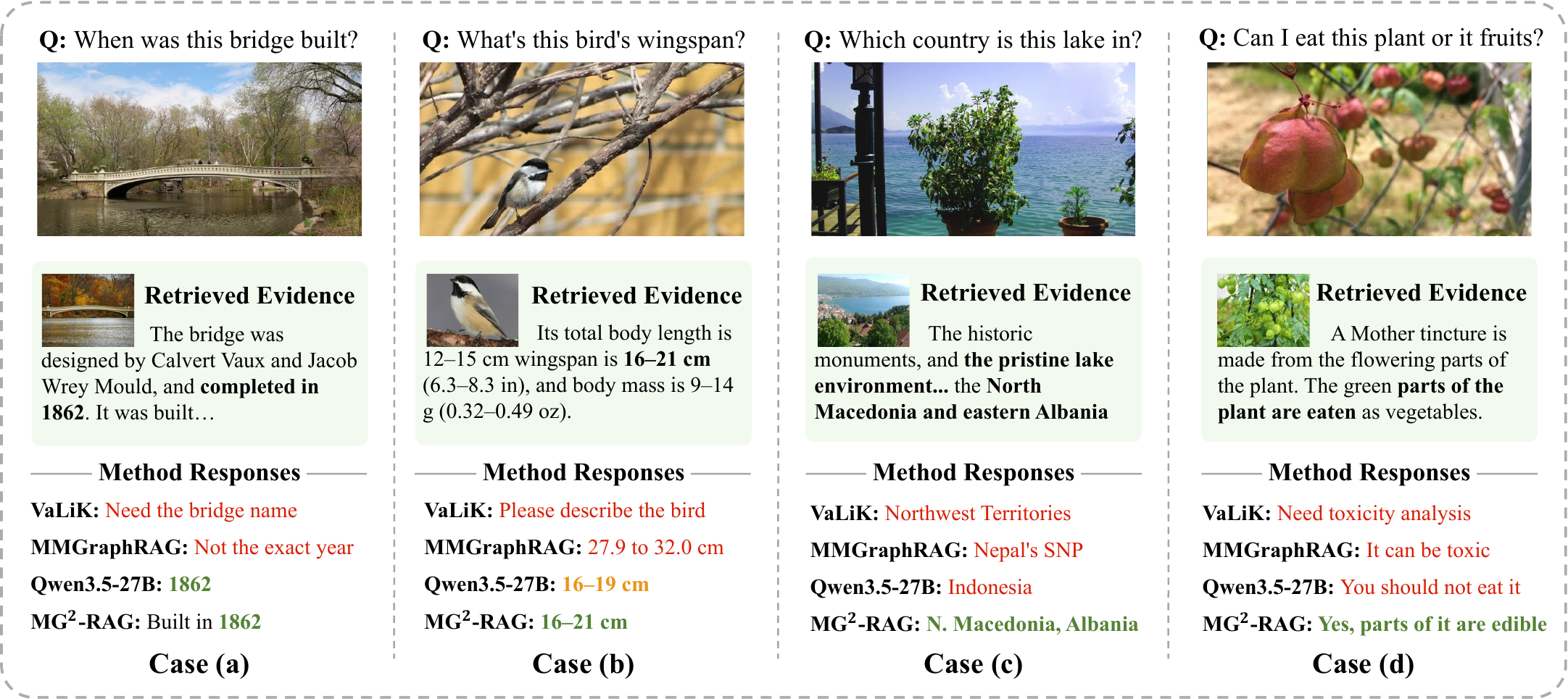 VQA case studies covering a bridge, bird, lake, and edible plant