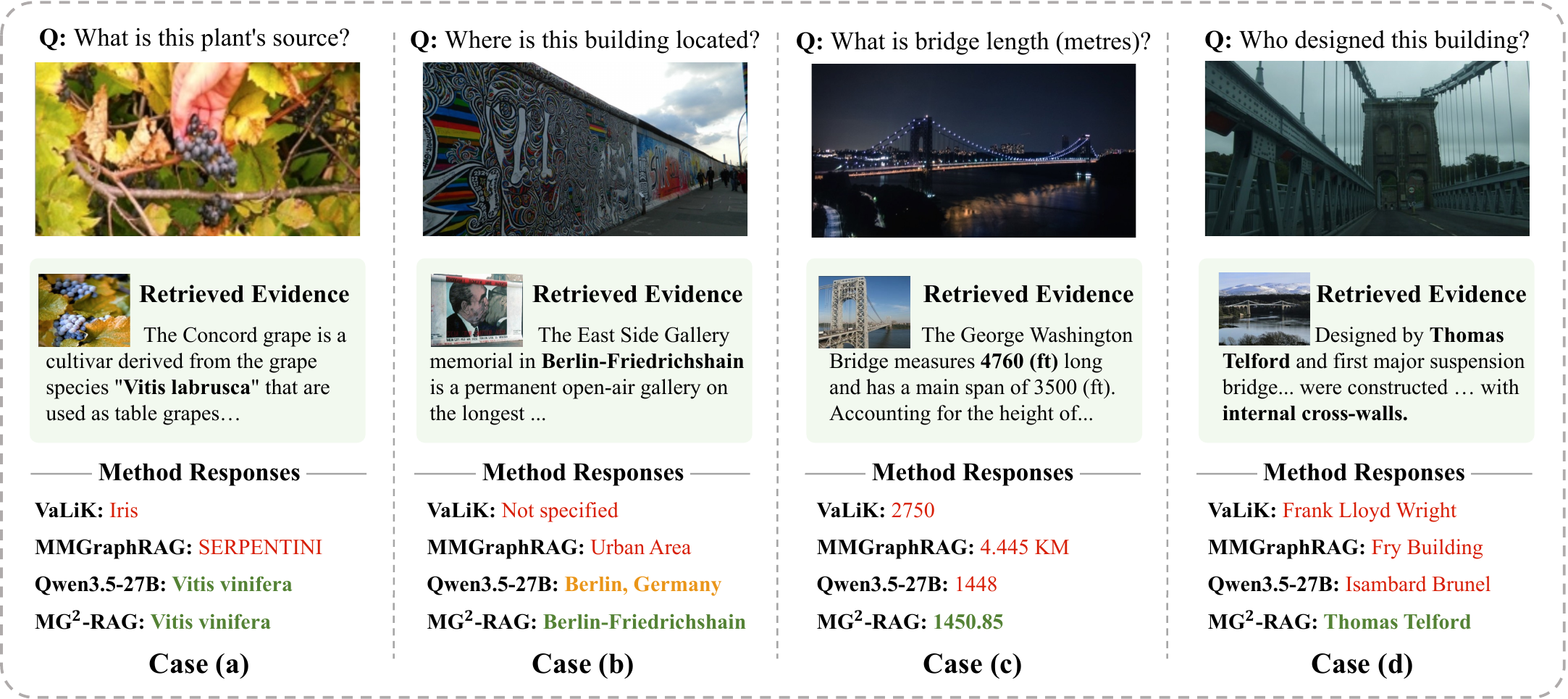 VQA case studies covering plant source, building location, bridge length, and building designer